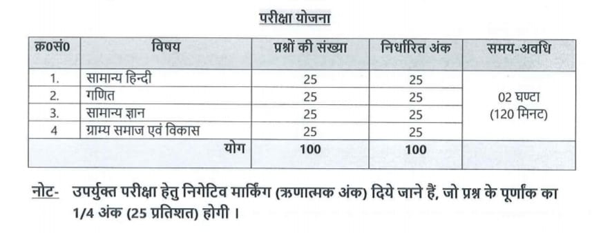 UP Lekhpal Syllabus 2021