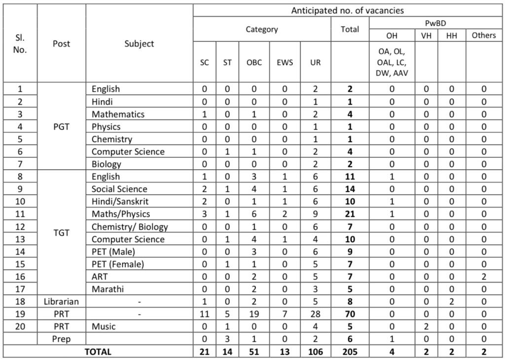 Category Wise Vacancy Details