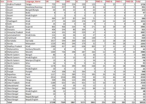 State Wise Vacancy Details