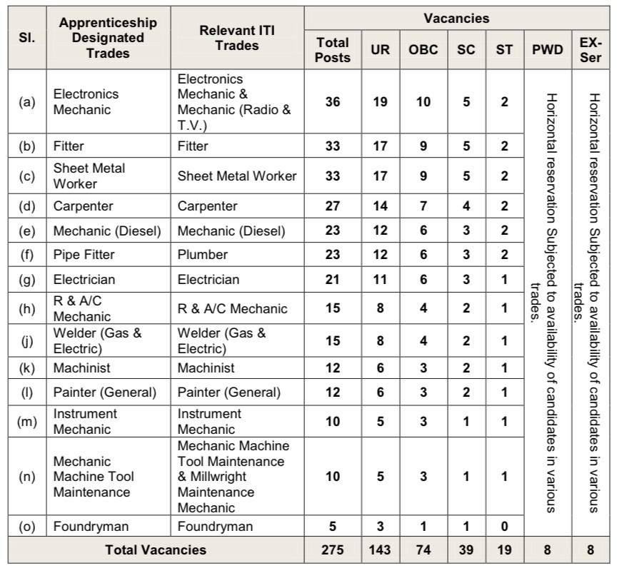 Naval Dockyard Recruitment 2022