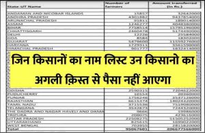 PM Kisan Paisa Reject List