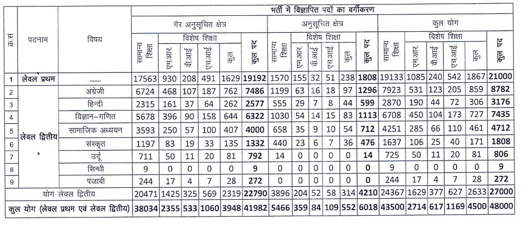 Rajasthan Teacher Vacancy 2022