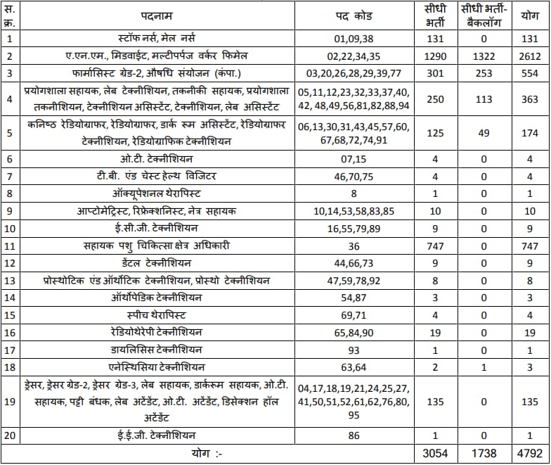 MPPEB Group 5 Vacancy 2023