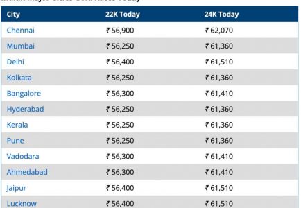 major city gold rate