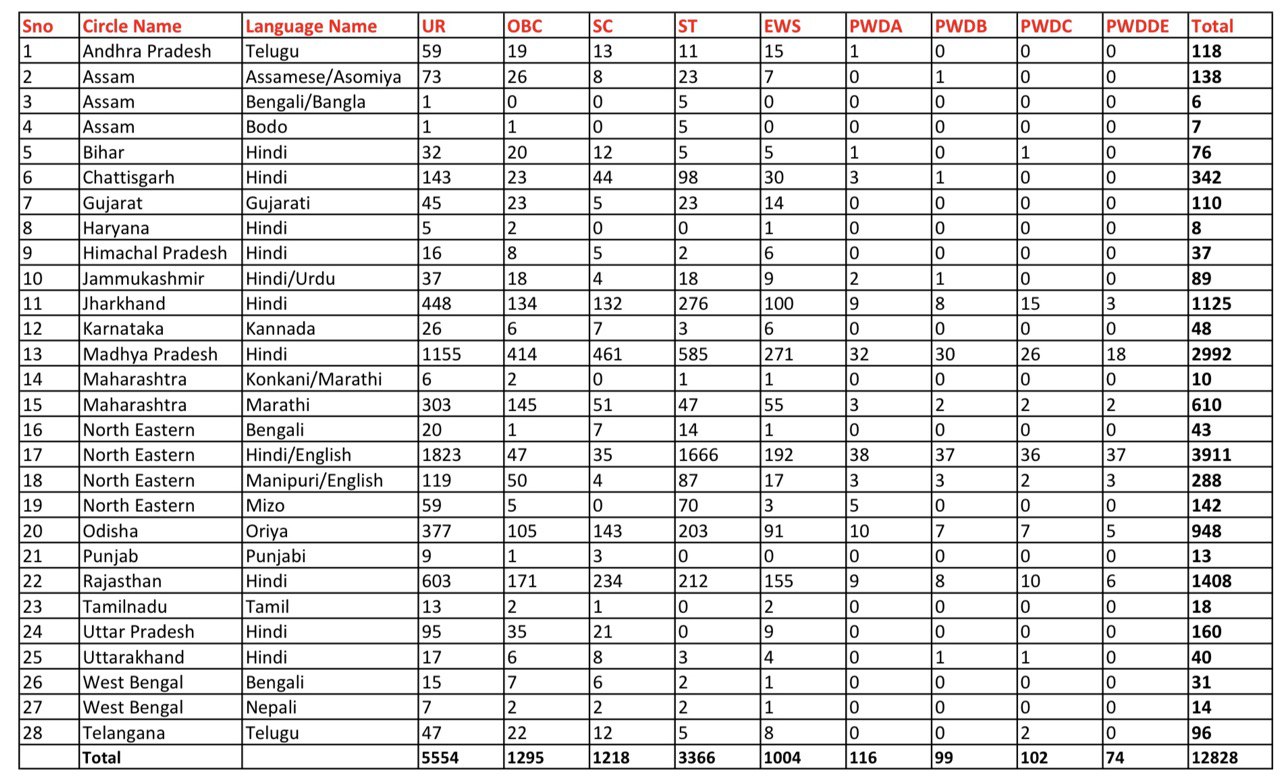 Indian Post GDS Recruitment 2023