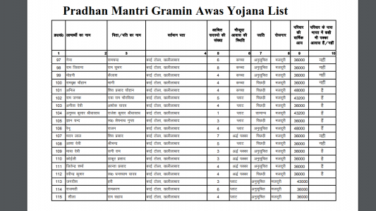 PM Awas Yojana List