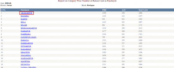 Ration Card Village Wise List 