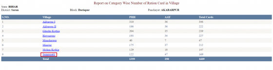 Ration Card Village Wise List 