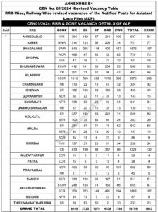 ALP Zone Wise Vacancy Details 2024