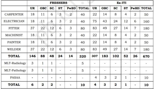 Railway ICF Vacancy Details 2024